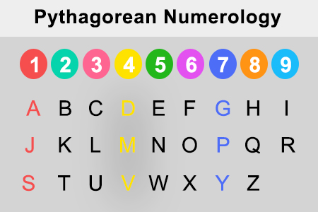 pythagorean numerology date